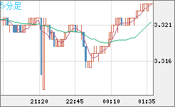 トルコリラ/円チャート（TRY/JPY）5分足