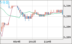 トルコリラ/円チャート（TRY/JPY）5分足