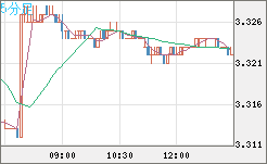 トルコリラ/円チャート（TRY/JPY）5分足