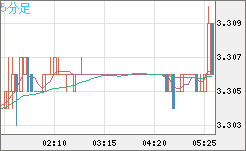 トルコリラ/円チャート（TRY/JPY）5分足