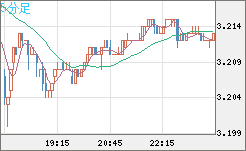 トルコリラ/円チャート（TRY/JPY）5分足