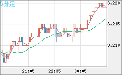 トルコリラ/円チャート（TRY/JPY）5分足