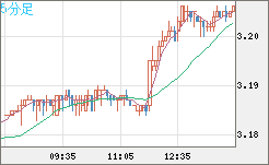 トルコリラ/円チャート（TRY/JPY）5分足