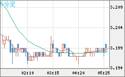 トルコリラ/円チャート（TRY/JPY）5分足