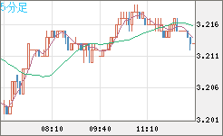 トルコリラ/円チャート（TRY/JPY）5分足