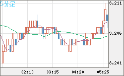トルコリラ/円チャート（TRY/JPY）5分足