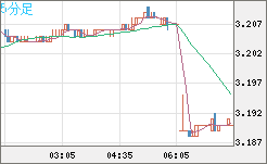 トルコリラ/円チャート（TRY/JPY）5分足