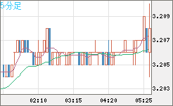 トルコリラ/円チャート（TRY/JPY）5分足