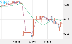 トルコリラ/円チャート（TRY/JPY）5分足