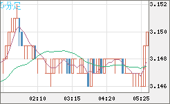 トルコリラ/円チャート（TRY/JPY）5分足