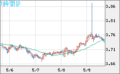 トルコリラ/円チャート（TRY/JPY）1時間足