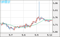 トルコリラ/円チャート（TRY/JPY）1時間足