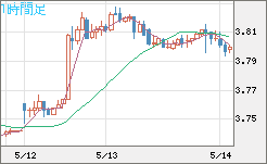 トルコリラ/円チャート（TRY/JPY）1時間足