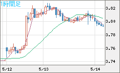 トルコリラ/円チャート（TRY/JPY）1時間足