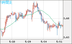 トルコリラ/円チャート（TRY/JPY）1時間足