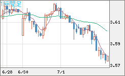トルコリラ/円チャート（TRY/JPY）1時間足