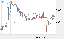 トルコリラ/円チャート（TRY/JPY）1時間足