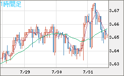 トルコリラ/円チャート（TRY/JPY）1時間足