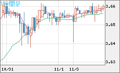 トルコリラ/円チャート（TRY/JPY）1時間足