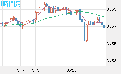 トルコリラ/円チャート（TRY/JPY）1時間足