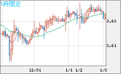 トルコリラ/円チャート（TRY/JPY）1時間足
