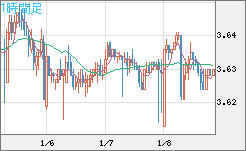 トルコリラ/円チャート（TRY/JPY）1時間足