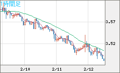 トルコリラ/円チャート（TRY/JPY）1時間足