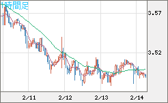 トルコリラ/円チャート（TRY/JPY）1時間足