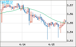 トルコリラ/円チャート（TRY/JPY）1時間足
