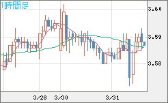 トルコリラ/円チャート（TRY/JPY）1時間足