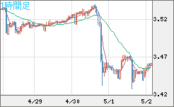 トルコリラ/円チャート（TRY/JPY）1時間足