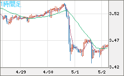 トルコリラ/円チャート（TRY/JPY）1時間足