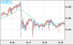 トルコリラ/円チャート（TRY/JPY）1時間足