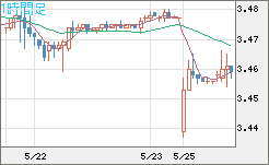 トルコリラ/円チャート（TRY/JPY）1時間足