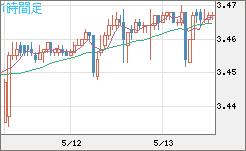 トルコリラ/円チャート（TRY/JPY）1時間足