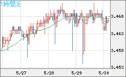 トルコリラ/円チャート（TRY/JPY）1時間足