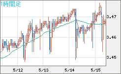 トルコリラ/円チャート（TRY/JPY）1時間足
