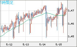 トルコリラ/円チャート（TRY/JPY）1時間足
