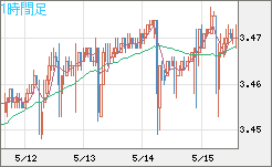 トルコリラ/円チャート（TRY/JPY）1時間足