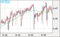 トルコリラ/円チャート（TRY/JPY）1時間足