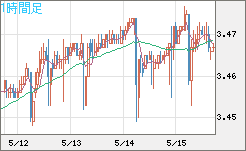 トルコリラ/円チャート（TRY/JPY）1時間足