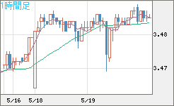 トルコリラ/円チャート（TRY/JPY）1時間足