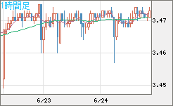 トルコリラ/円チャート（TRY/JPY）1時間足