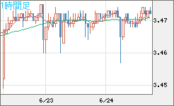 トルコリラ/円チャート（TRY/JPY）1時間足