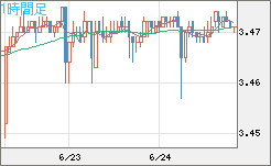 トルコリラ/円チャート（TRY/JPY）1時間足