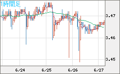 トルコリラ/円チャート（TRY/JPY）1時間足