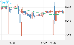 トルコリラ/円チャート（TRY/JPY）1時間足