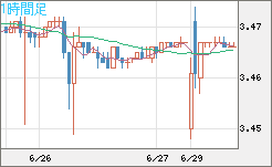 トルコリラ/円チャート（TRY/JPY）1時間足