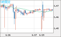 トルコリラ/円チャート（TRY/JPY）1時間足