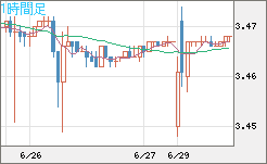 トルコリラ/円チャート（TRY/JPY）1時間足